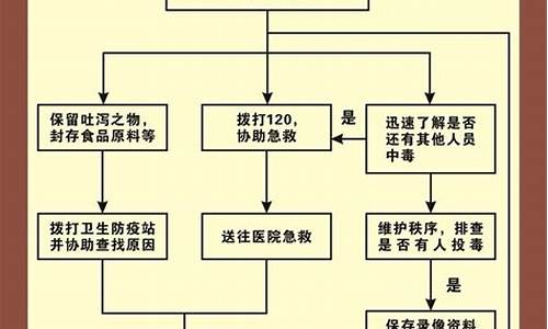 食物中毒应急预案情景剧_食物中毒应急救援演练